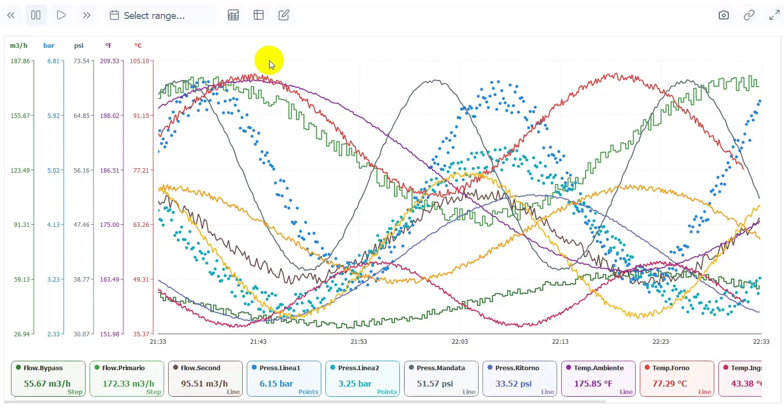 Trend EWO - Crosshair interattivo, statistiche e cursori di misura